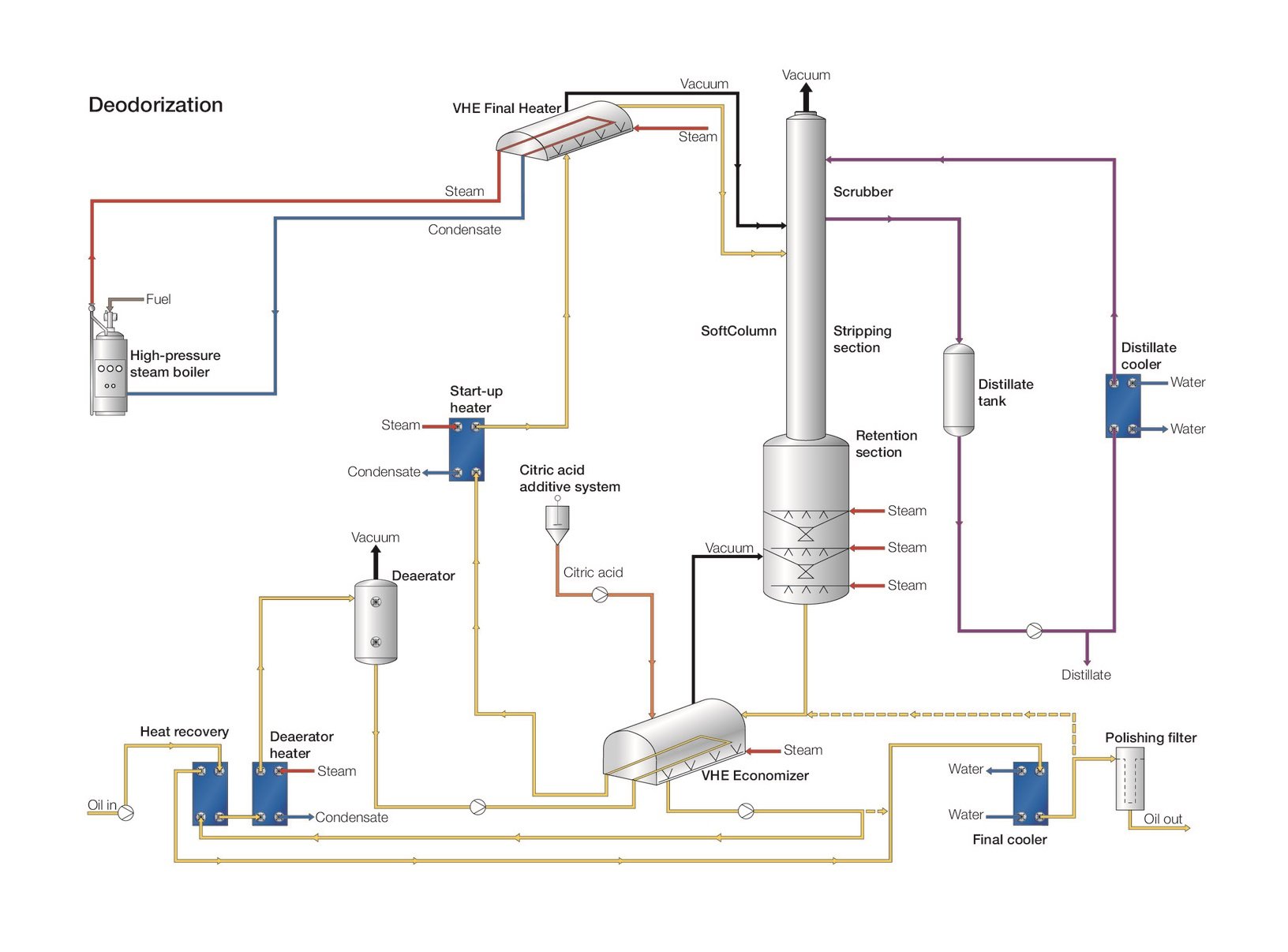 Alfa Laval deodorization process chart.jpg