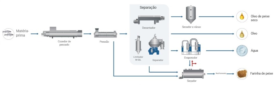 flowchart_fish_press_stick_water_processing.jpeg